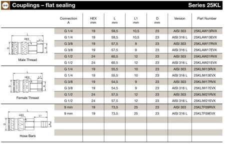 COUPLING DRY-BREAK